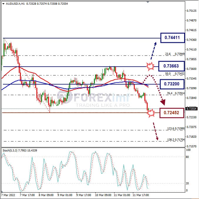 Analisa Forex AUDUSD Hari Ini