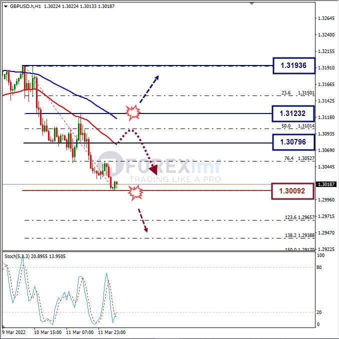 Analisa Forex GBPUSD Hari Ini