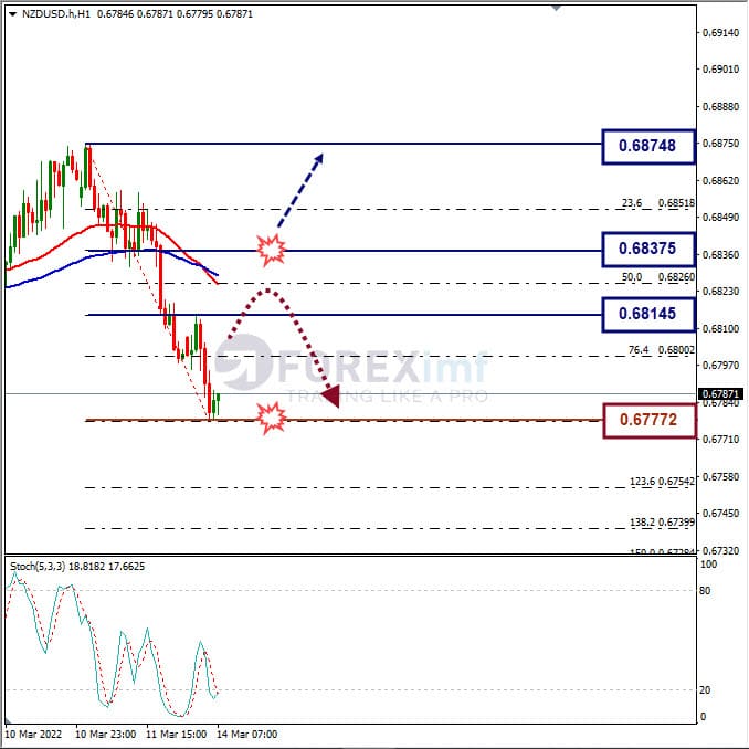 Analisa Forex NZDUSD Hari Ini