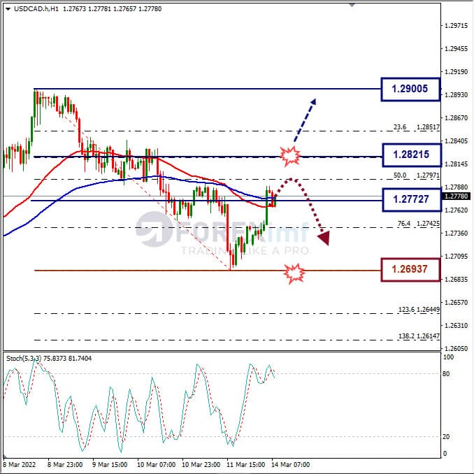 Analisa Forex USDCAD Hari Ini