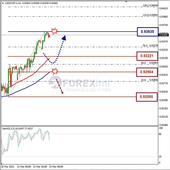 Analisa Forex USDCHF Hari Ini