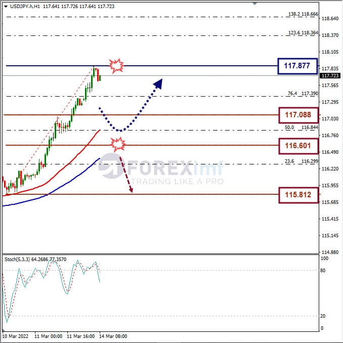 Analisa Forex USDJPY Hari Ini