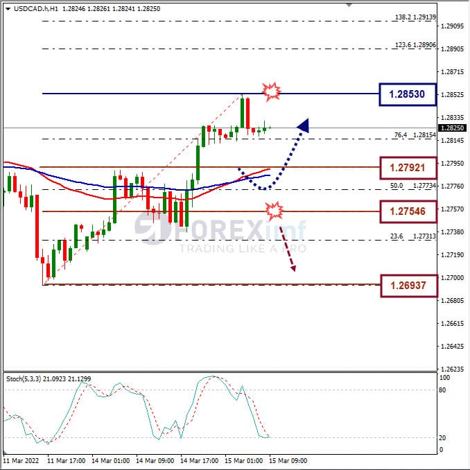 Analisa Forex USDCAD Hari Ini