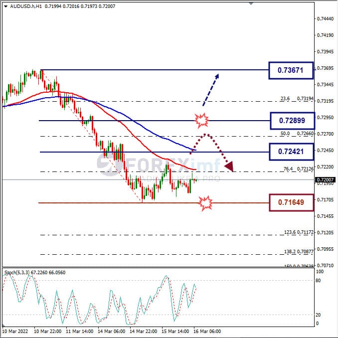 Analisa Forex AUDUSD Hari Ini