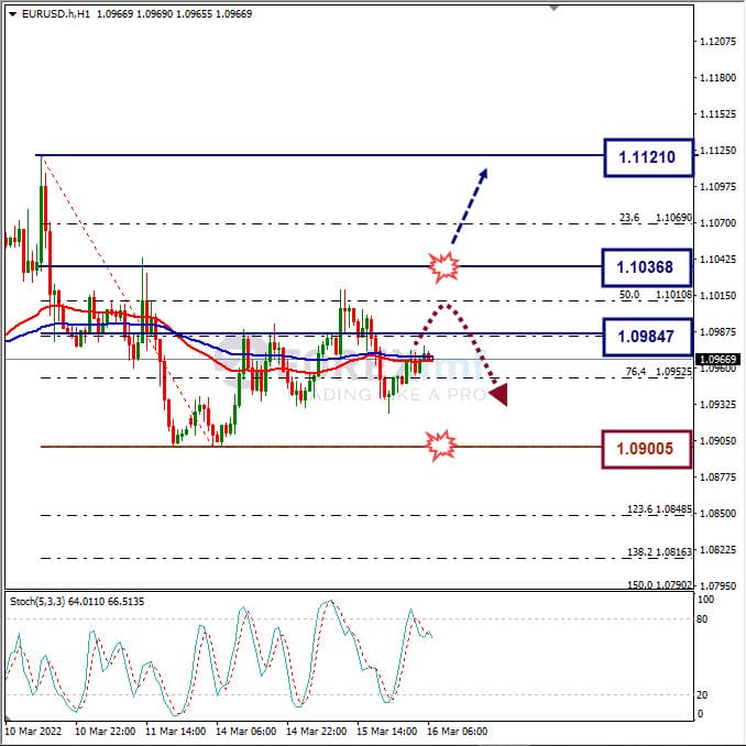 Analisa Forex EURUSD Hari Ini