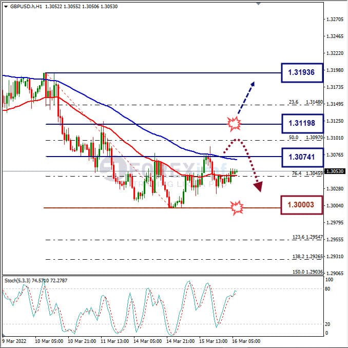 Analisa Forex GBPUSD Hari Ini