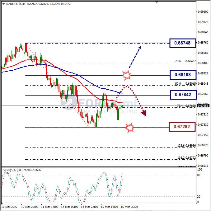 Analisa Forex NZDUSD Hari Ini