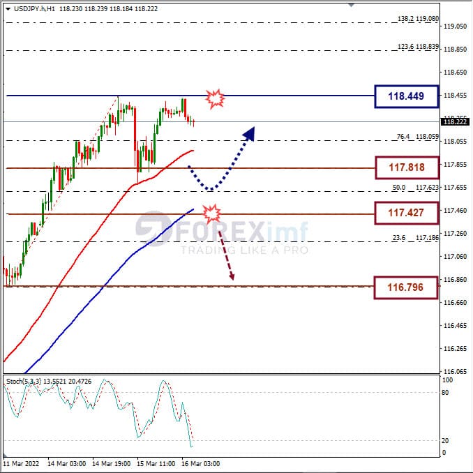 Analisa Komoditi USDJPY Hari Ini