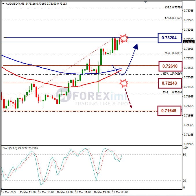 Analisa Forex AUDUSD Hari Ini