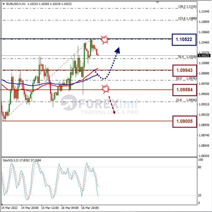 Analisa Forex EURUSD Hari Ini
