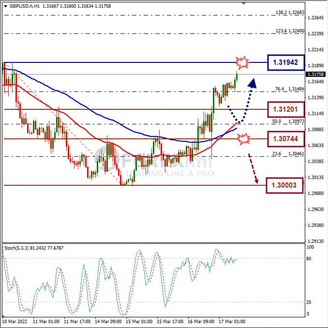 Analisa Forex GBPUSD Hari Ini