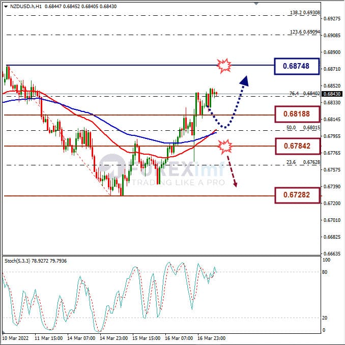 Analisa Forex NZDUSD Hari Ini