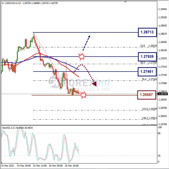 Analisa Forex USDCAD Hari Ini