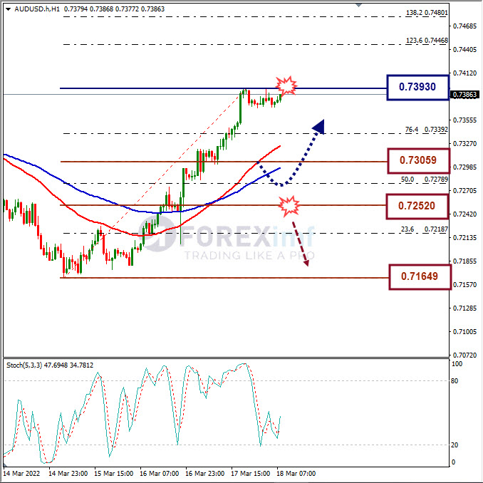 Analisa Forex AUDUSD Hari Ini