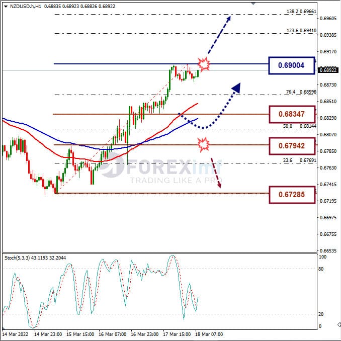 Analisa Forex NZDUSD Hari Ini