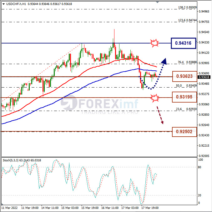 Analisa Forex USDCHF Hari Ini