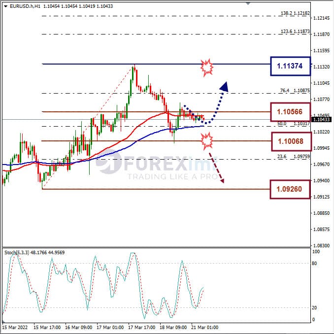 Analisa Forex EURUSD Hari Ini