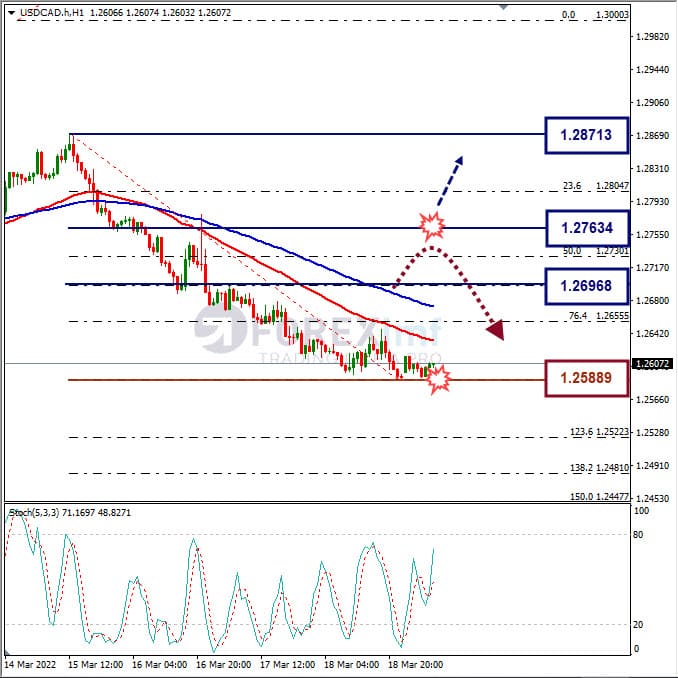 Analisa Forex USDCAD Hari Ini