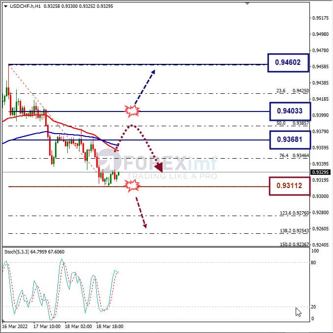 Analisa Forex USDCHF Hari Ini