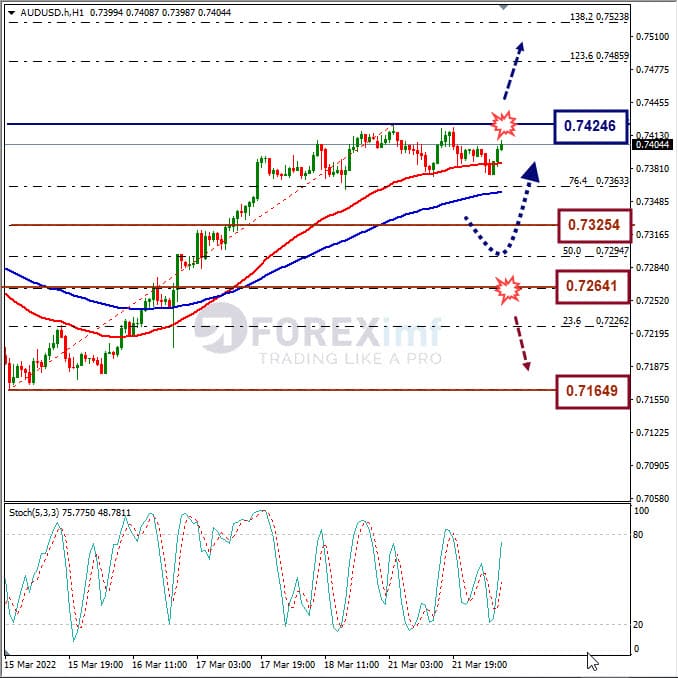 Analisa Forex AUDUSD Hari Ini