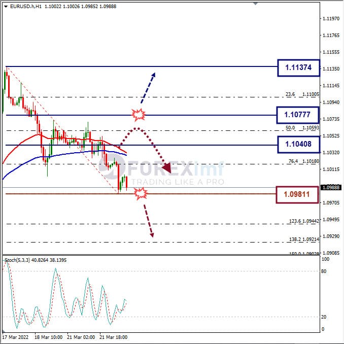 Analisa Forex EURUSD Hari Ini