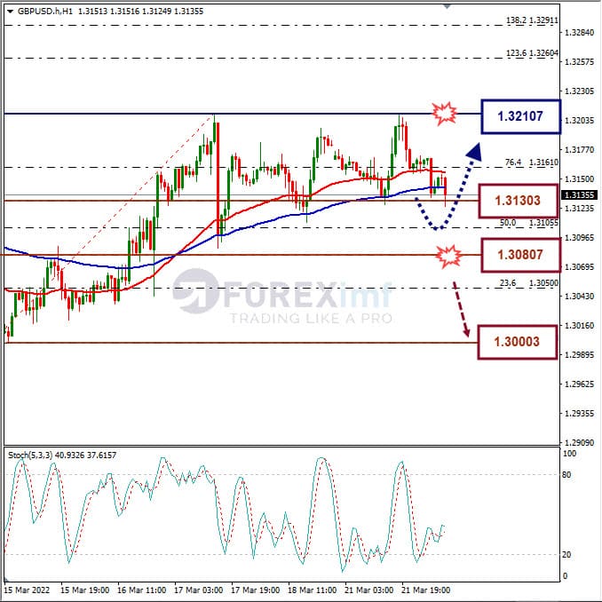 Analisa Forex GBPUSD Hari Ini