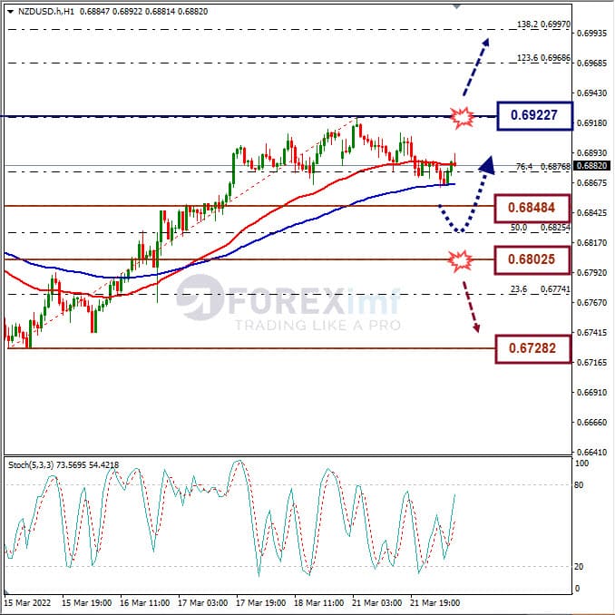 Analisa Forex NZDUSD Hari Ini