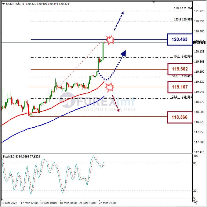 Analisa Forex USDJPY Hari Ini