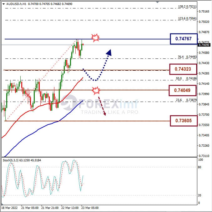 Analisa Forex AUDUSD Hari Ini