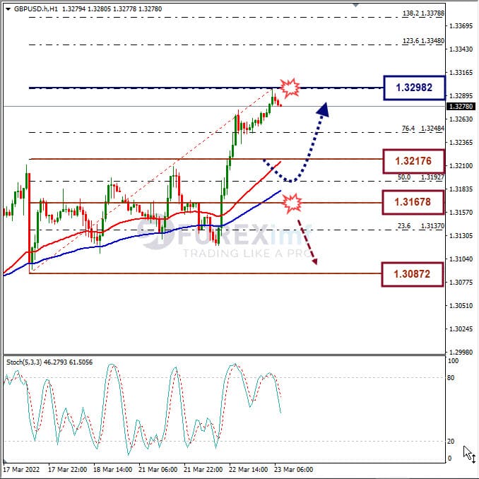 Analisa Forex GBPUSD Hari Ini