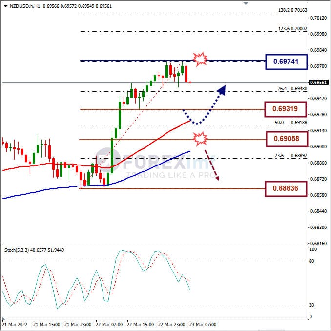 Analisa Forex NZDUSD Hari Ini