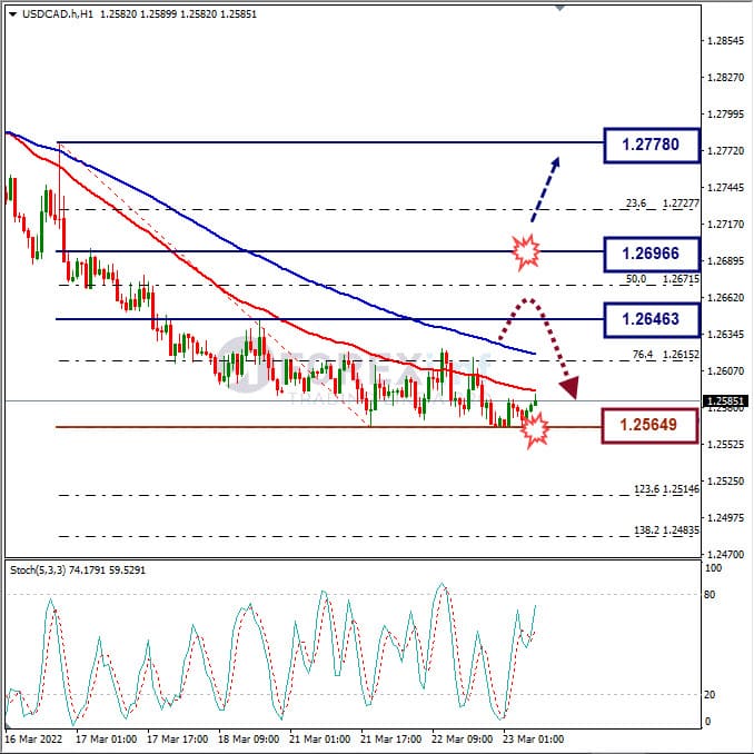Analisa Forex USDCAD Hari Ini