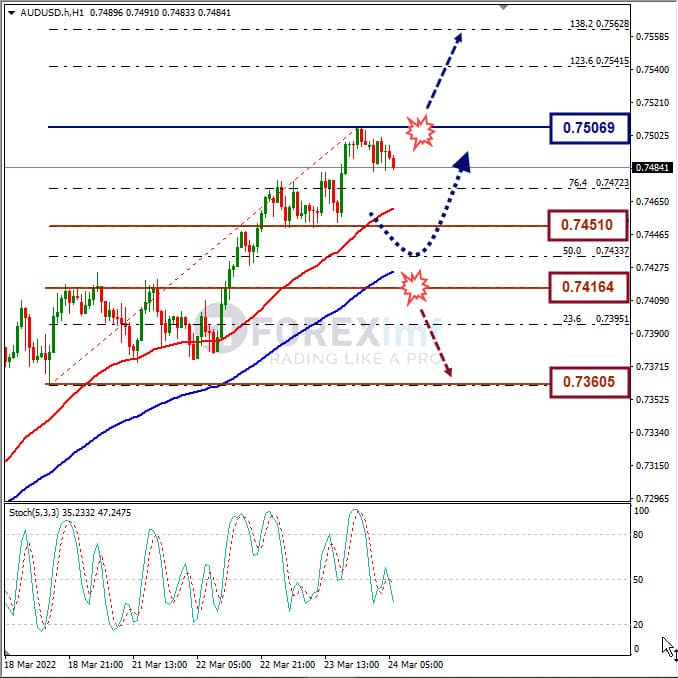 Analisa Forex AUDUSD Hari Ini