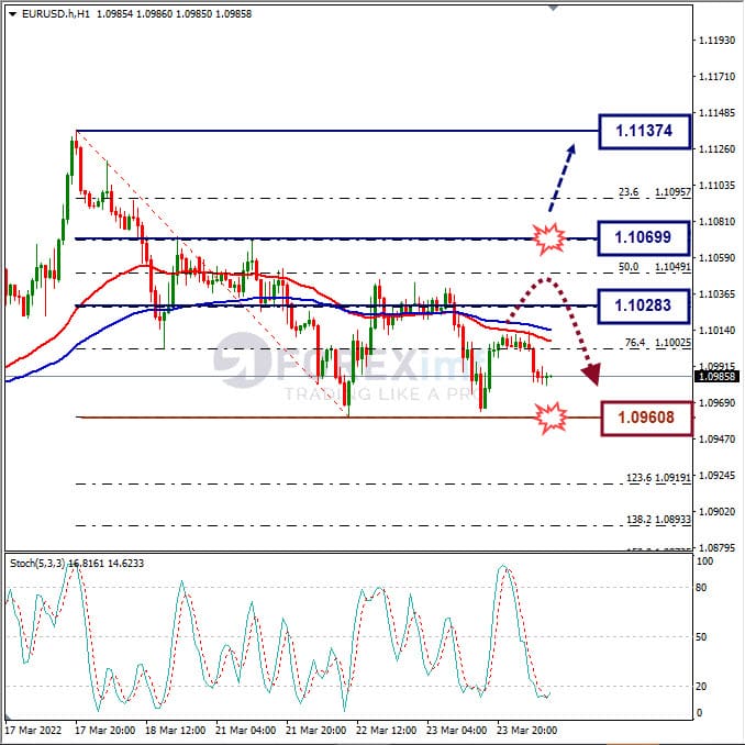 Analisa Forex EURUSD Hari Ini