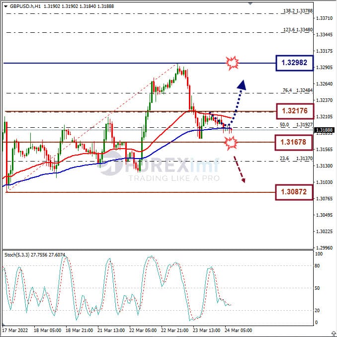 Analisa Forex GBPUSD Hari Ini