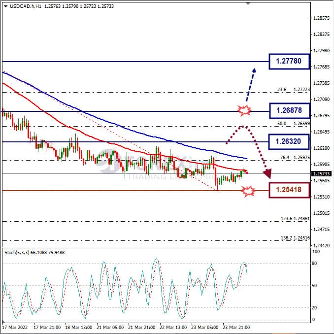 Analisa Forex USDCAD Hari Ini