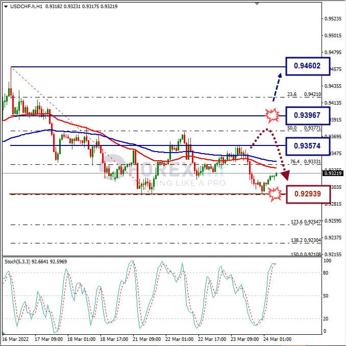 Analisa Forex USDCHF Hari Ini