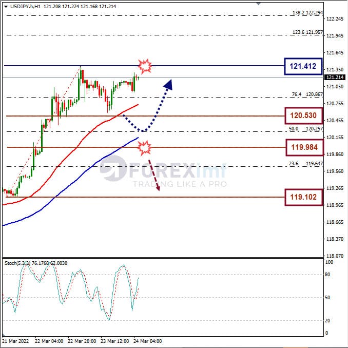 Analisa Forex USDJPY Hari Ini