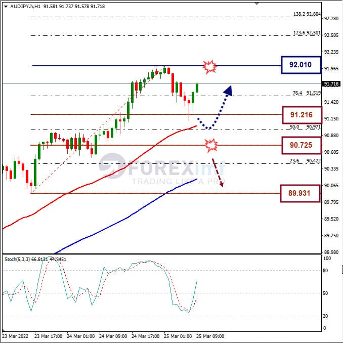 Analisa Forex AUDJPY Hari Ini