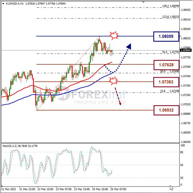 Analisa Forex AUDNZD Hari Ini