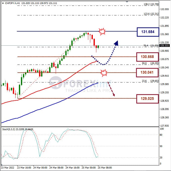 Analisa Forex CHFJPY Hari Ini
