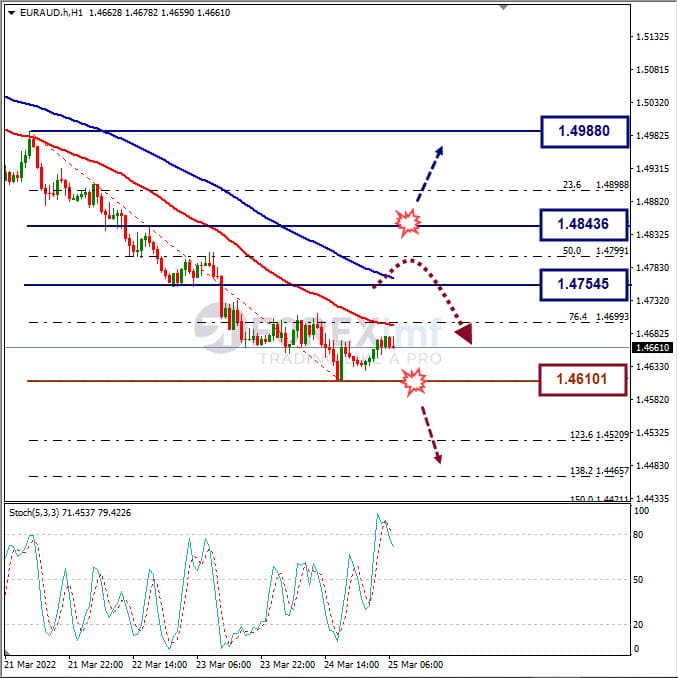 Analisa Forex EURAUD Hari Ini
