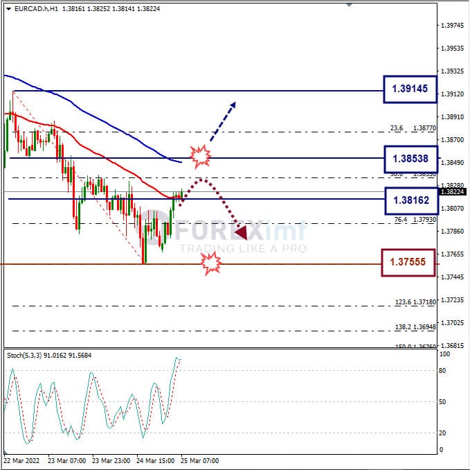 Analisa Forex EURCAD Hari Ini