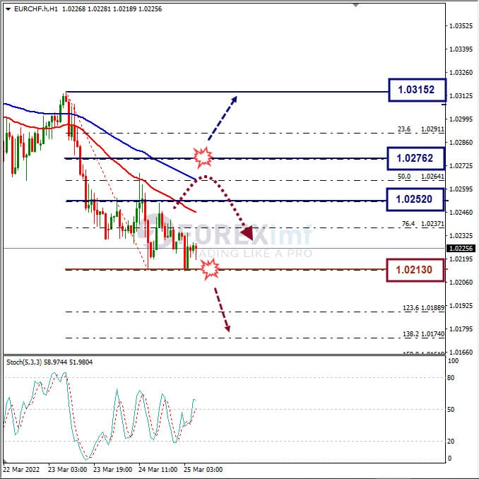 Analisa Forex EURCHF Hari Ini