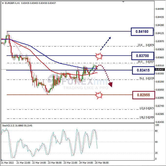 Analisa Forex EURGBP Hari Ini