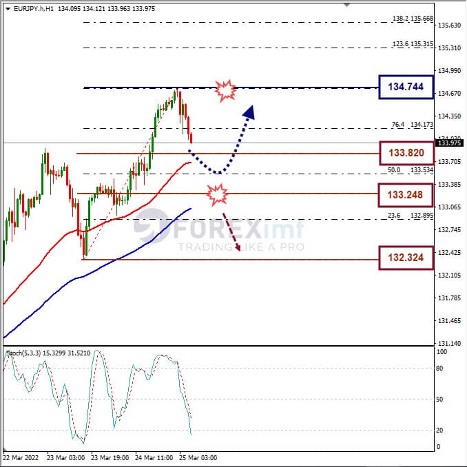 Analisa Forex EURJPY Hari Ini