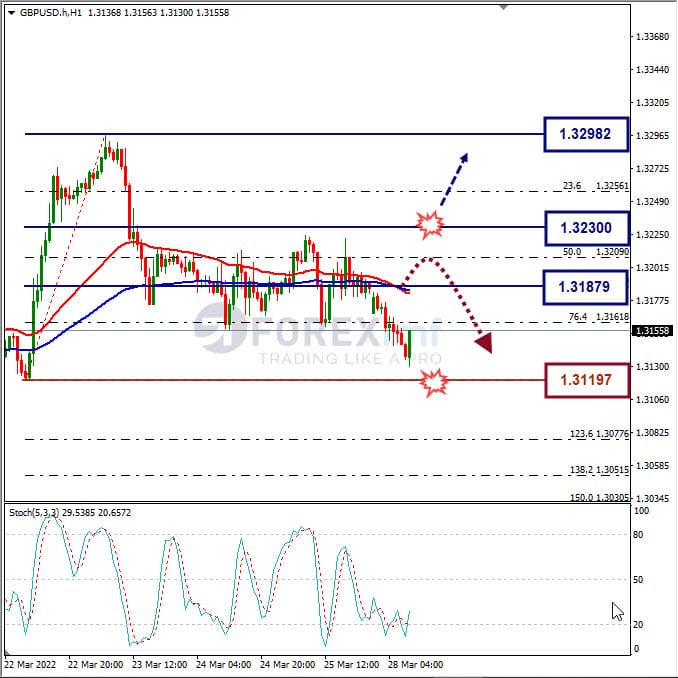Analisa Forex GBPUSD Hari Ini
