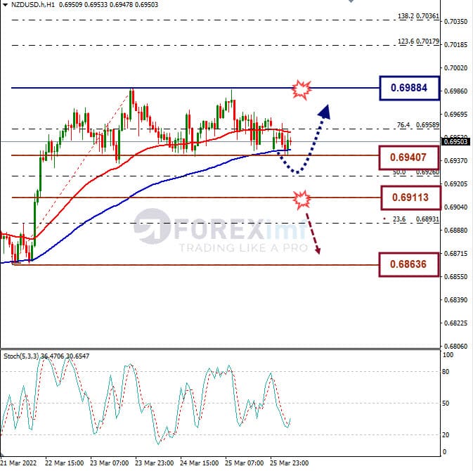 Analisa Forex NZDUSD Hari Ini