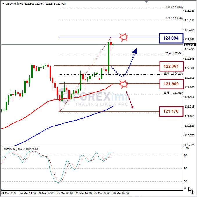 Analisa Forex USDJPY Hari Ini