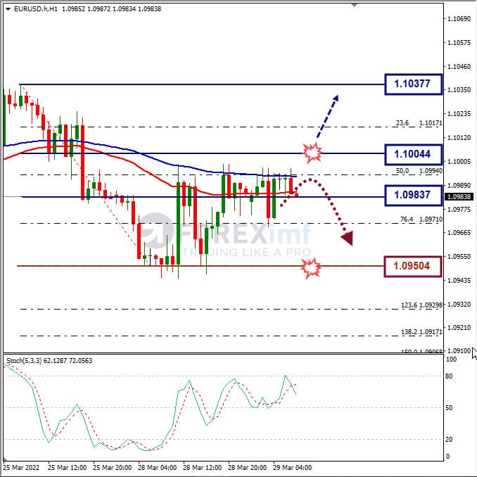 Analisa Forex EURUSD Hari Ini